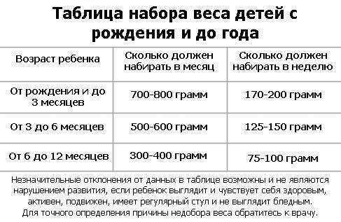 На гв мало набирает вес. Сколько ребёнок набирает вес. Сколько грудничок должен прибавлять в неделю. Почему ребенок на гв плохо набирает вес. Сколько должен прибавить в весе ребенок в 3 месяца.