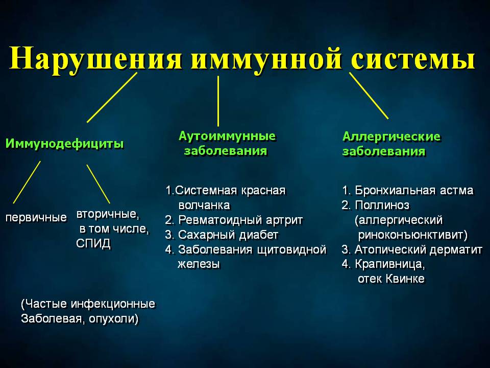 Факторы развития инфекционных болезней. Нарушение иммунной системы. Нарушение работы иммунной системы. Патология иммунной системы. Причины нарушения иммунитета.