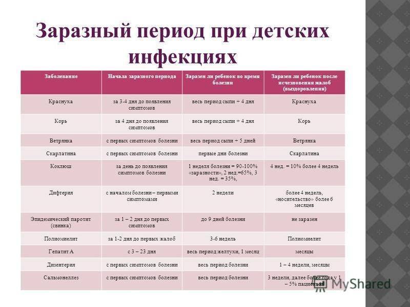 Время от заражения до появления первых. Инкубационные периоды инфекционных заболеваний таблица. Периоды инфекционной болезни таблица. Детские инфекции таблица. Детские инфекционные заболевания таблица.