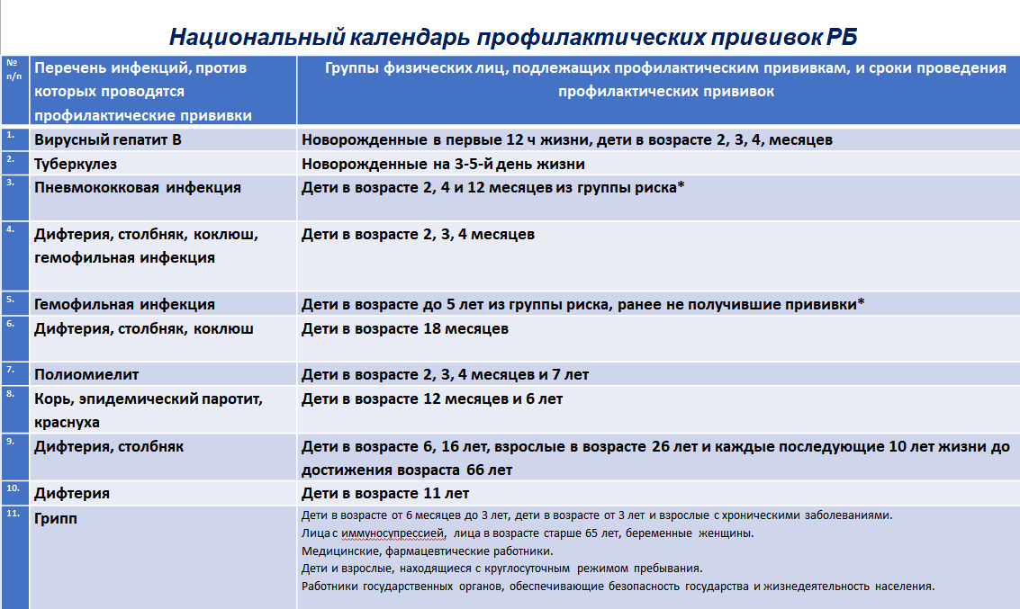 Обязательные прививки для детского сада. График прививок в Беларуси для детей. Вакцинация национальный календарь прививок 2022. Вакцинация национальный календарь прививок 2021. Национальный календарь профилактических прививок в РБ новый.