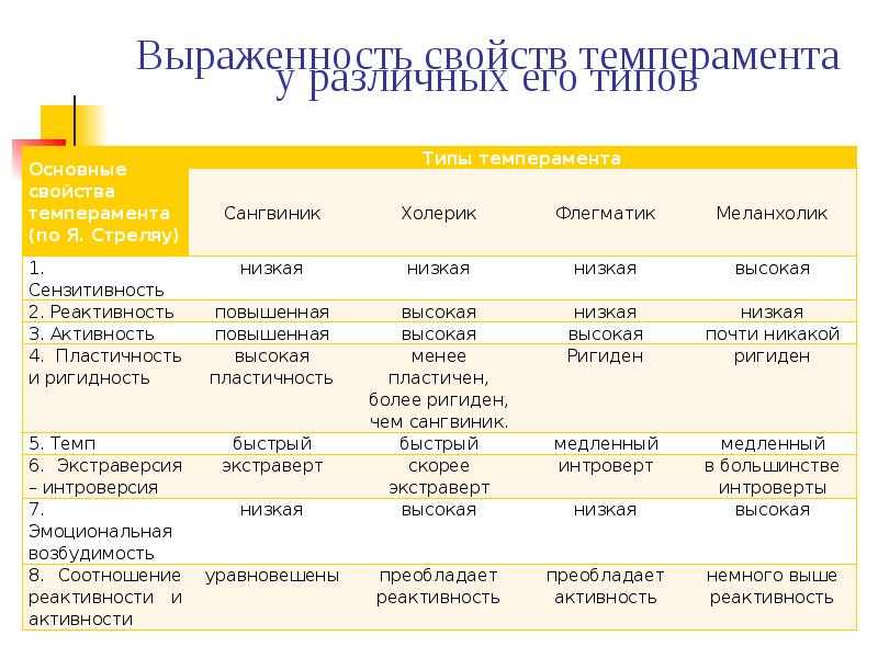 Какому типу темперамента соответствует приведенная ниже картинка и описание