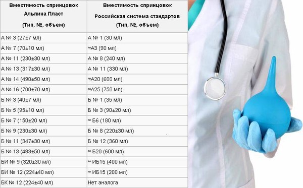 Через сколько можно ставить. Спринцовка объемы таблица. Клизма номер 6 какой объем. Клизма 9 какой объем. Спринцовка Тип объем.