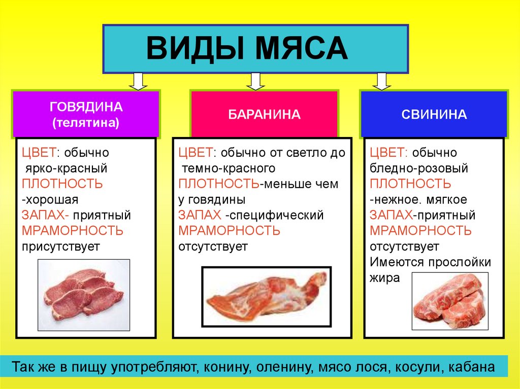 Распределите названия термических состояний мяса в зависимости от температуры с картинками