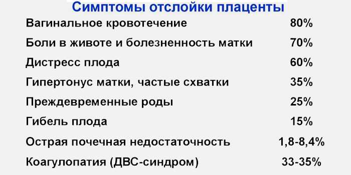 Отслойка плаценты при беременности. Отслойка плаценты в 3 триместре симптомы. Симптомы отслойки плаценты в третьем триместре. Отслойка плаценты симптомы в первом триместре. Отслоение плаценты симптомы.