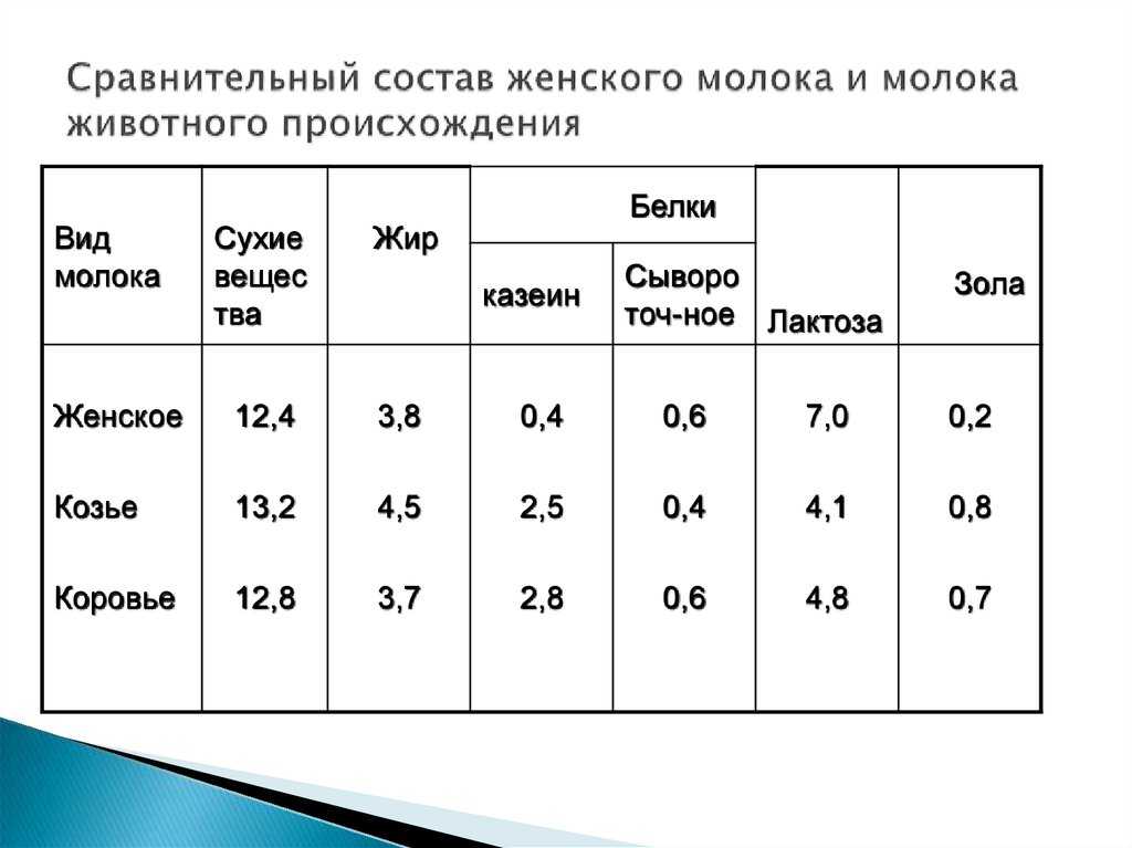 Что калорийнее грудное молоко или каша