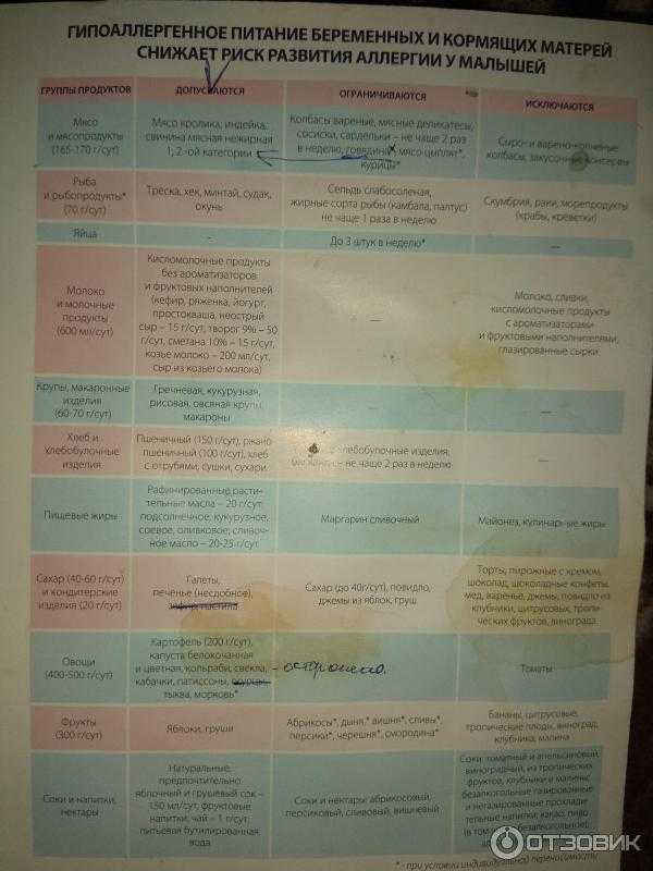 Гипоаллергенное меню. Гипоаллергенная диета при грудном вскармливании. Гипоаллергенная диета для мамы при гв. Гипоаллергенная диета при грудном вскармливании список продуктов.