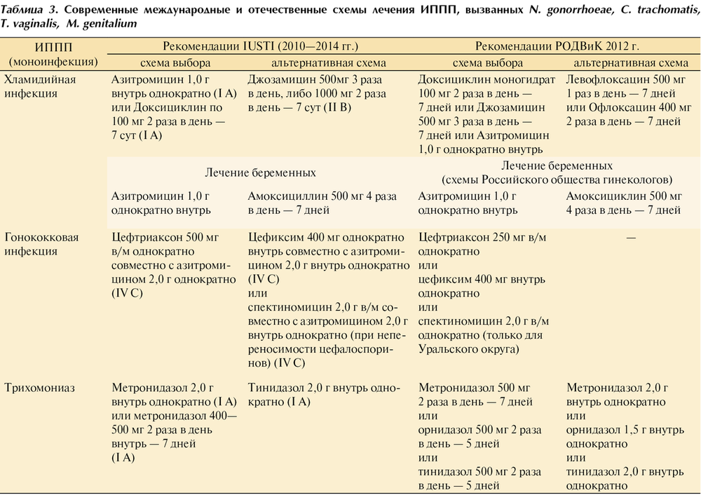 Азитромицин при иппп схема