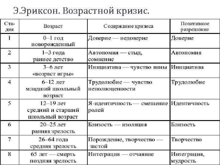 Презентация возрастные кризисы детей