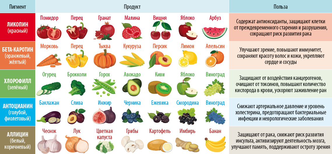 Какие фрукты относятся к овощам. Таблица полезных овощей и фруктов. Полезные фрукты и овощи таблица. Список фруток ви овощей. Полезность фруктов и овощей.
