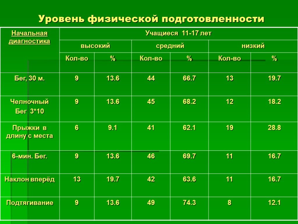 Оценка физического развития по комплексной схеме это