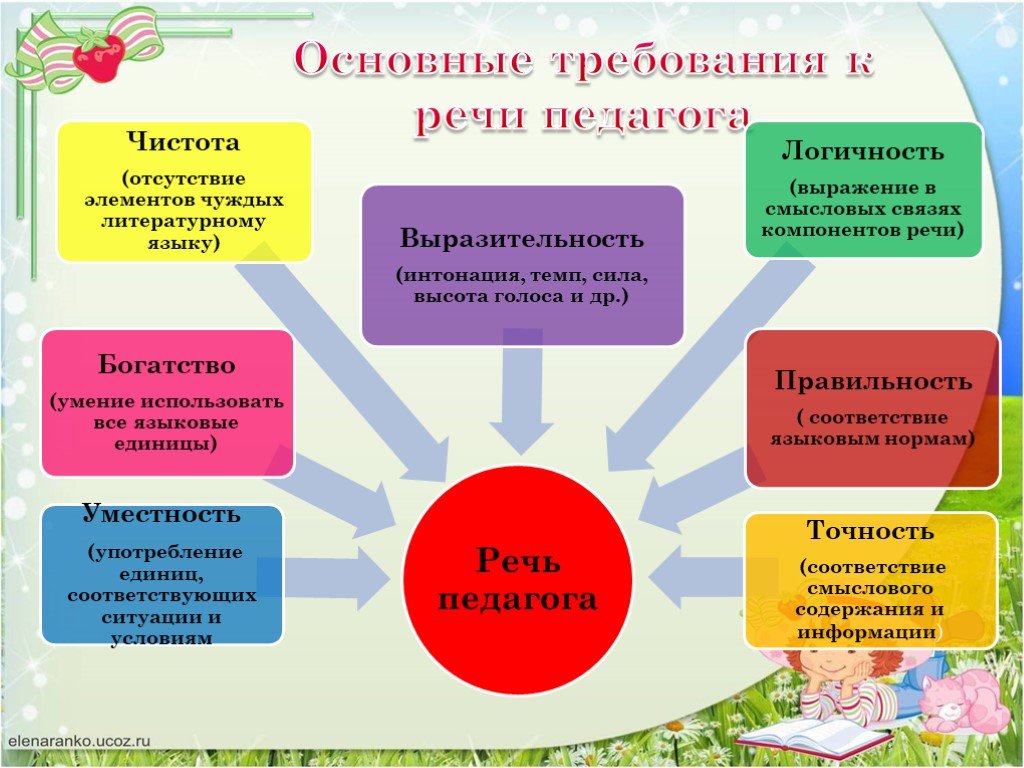 Речевое развитие дошкольников по фгос презентация