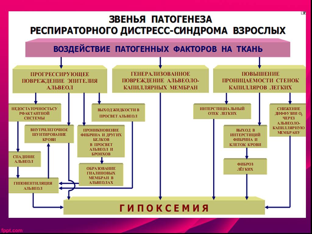 Дистресс легких