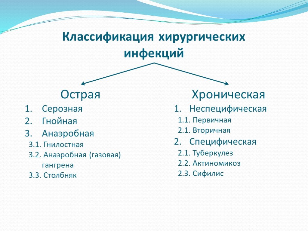 Перечислите вторичного. Классификация острой хирургической инфекции. Специфическая хирургическая инфекция классификация. Классификация острой и хронической хирургической инфекции. Аэробная хирургическая инфекция классификация.