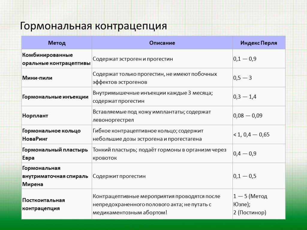 Индекс перла. Индекс Перля гормональных контрацептивов. Гормональная контрацепция индекс Перля. Индекс Перля. Противозачаточные индекс Перля.