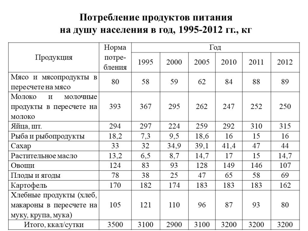 Норма продуктов в сутки