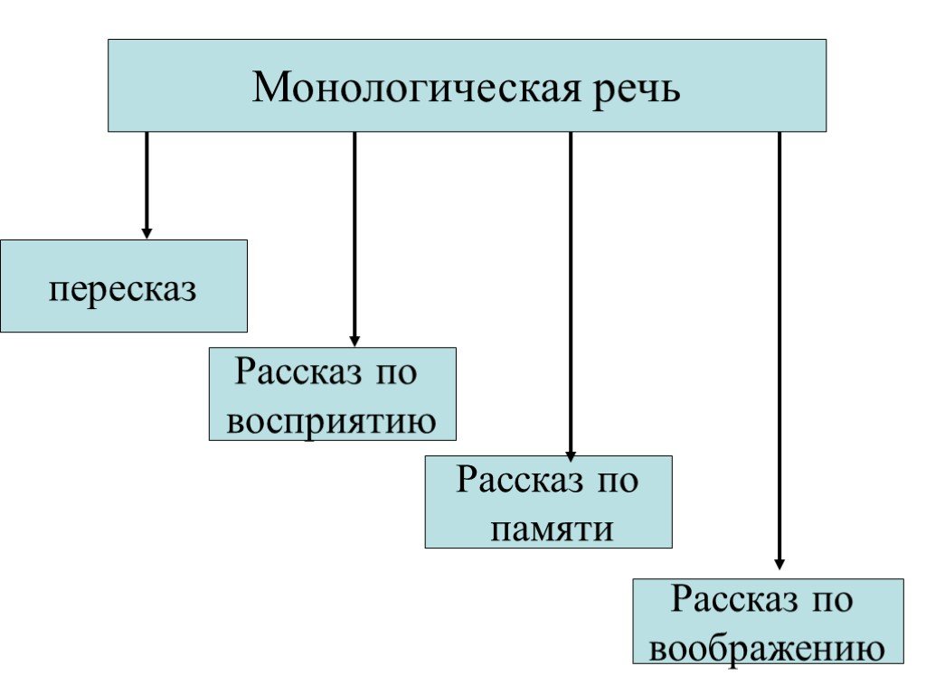 Виды монологической речи презентация