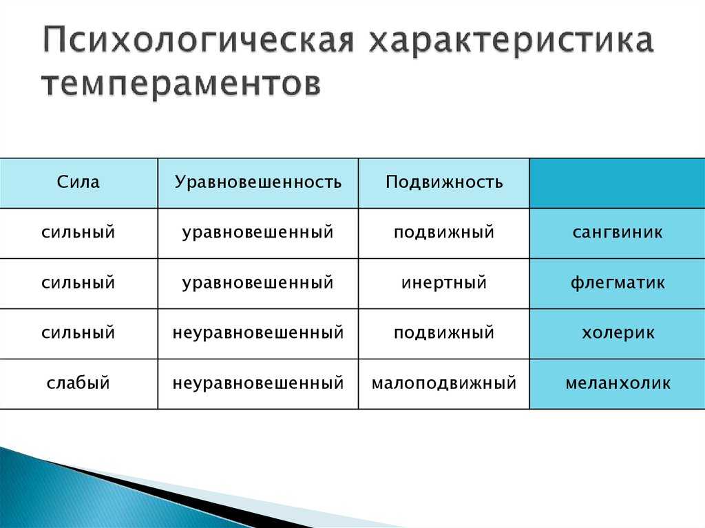 Какому типу темперамента соответствует приведенная ниже картинка и описание слабый тип