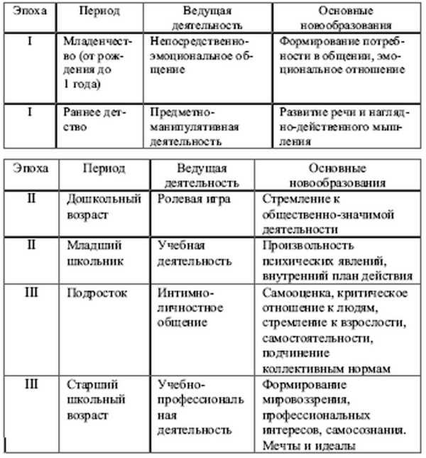 Особенности разных возрастов. Возрастное развитие схема. Таблица ведущей деятельности у дошкольников. Возрастные периоды таблица психология. Таблица возрастной период и основная деятельность.