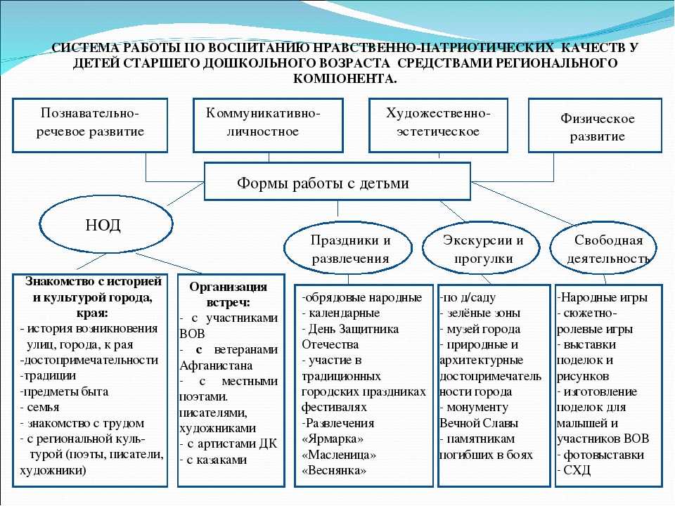 Дошкольный возраст схема