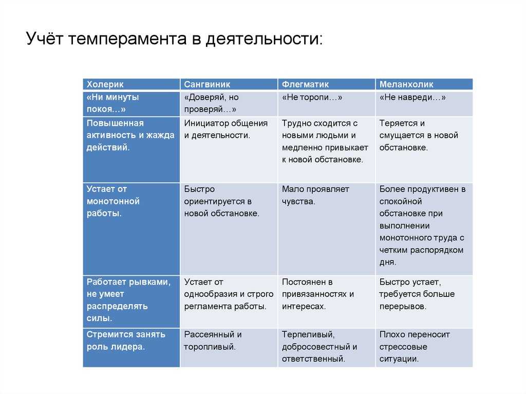 Зависимость темперамента и обучаемости учащегося проект