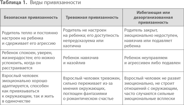 Опросник взрослой привязанности. Типы привязанности в психологии. Типы привязанности описание. Таблица типов привязанности. Типы привязанности в отношениях.