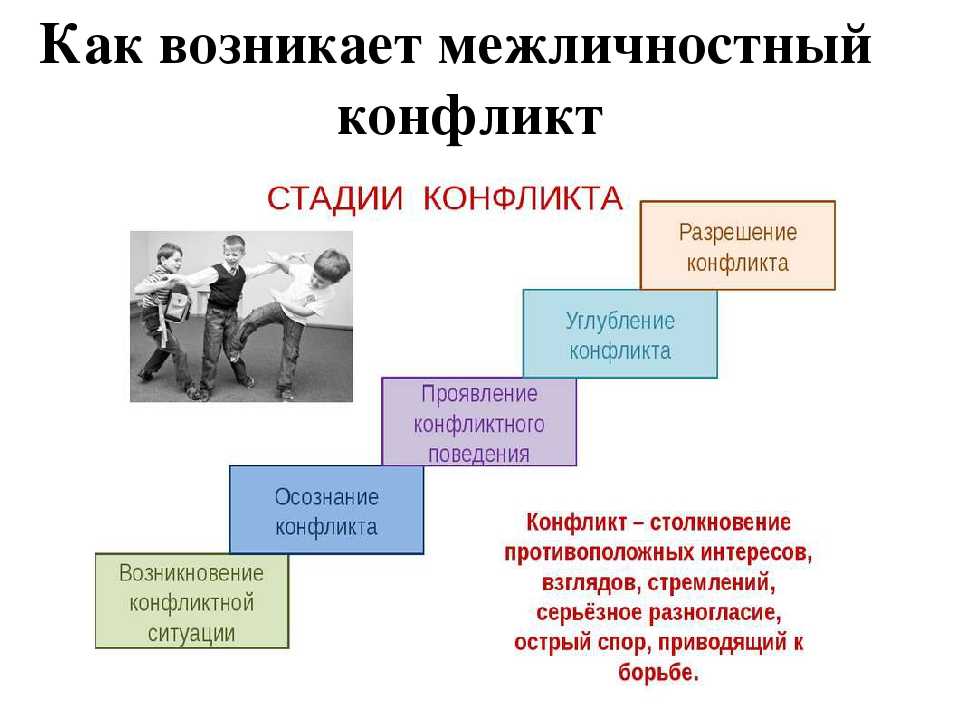 Проект конфликт виды и способы разрешения конфликтов