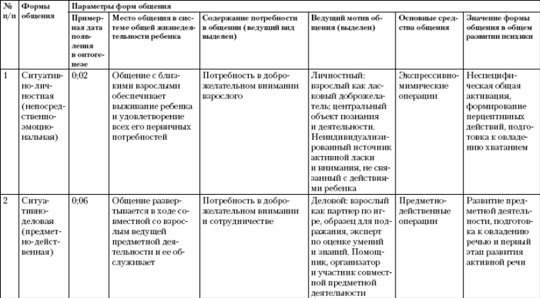 Развитие личности в общении. Формы общения ребенка со взрослым в дошкольном возрасте таблица. Формы общения дошкольников по Лисиной. Общение со сверстниками в дошкольном возрасте таблица. Формы общения детей со сверстниками таблица.