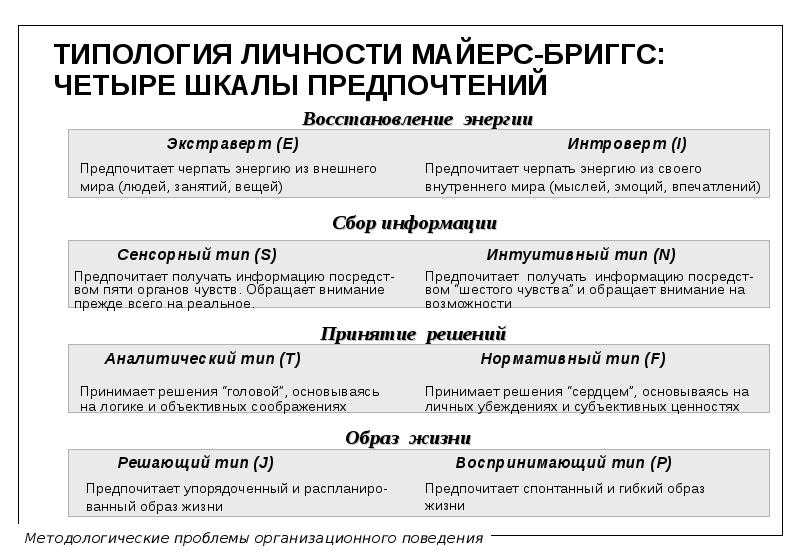 Типология личности по Майерс-Бриггс тест. Типология Майерс - Бриггс. Индикатор типов Майерс-Бриггс.