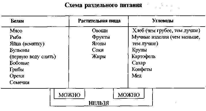 Таблица неумывакина раздельное питание фото