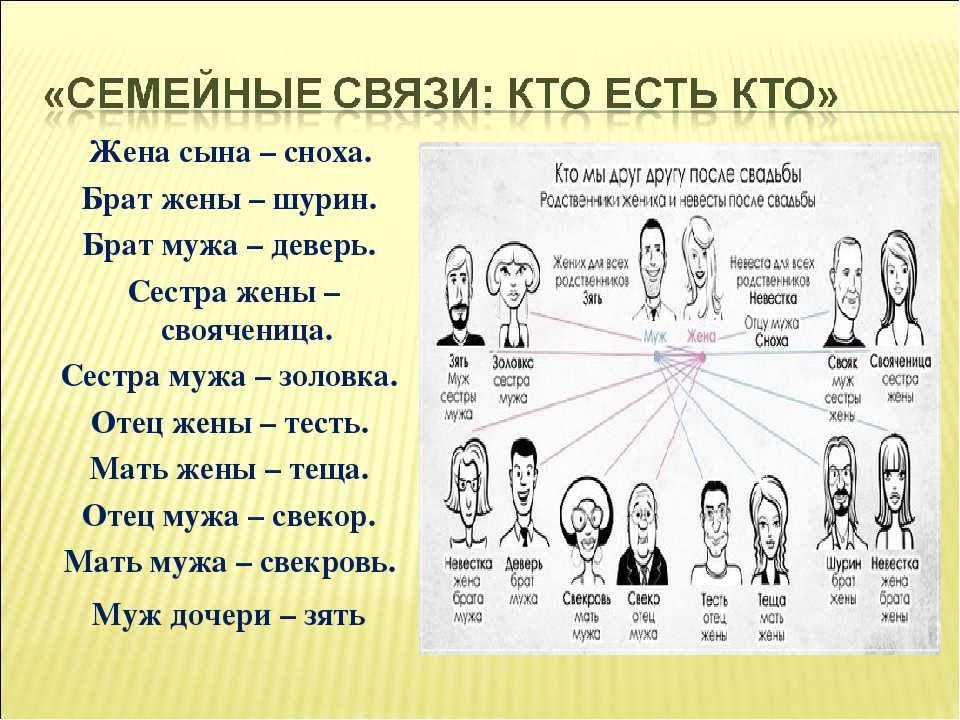 Рассмотри изображение каким термином называют отношения между родственниками каждого из супругов