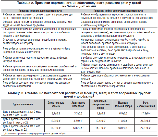 Таблица развития речи ребенка. Таблица развития речи у детей в норме. Нормы речевого развития грудничка. Нормы развития ребенка 4 лет таблица. Нормы речевого развития речи у детей.