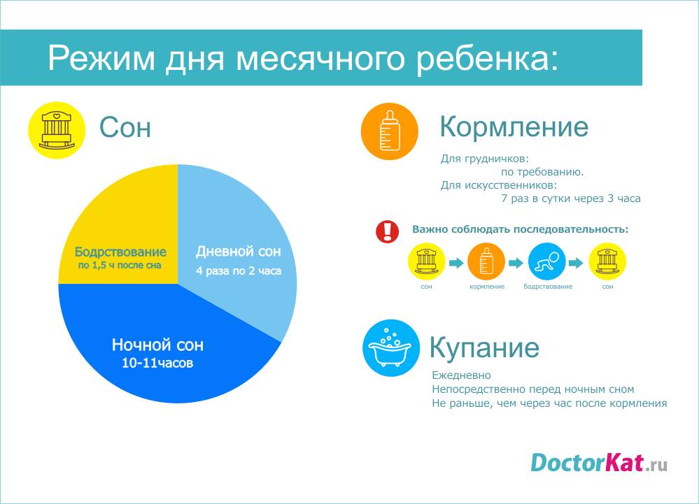 Сон в 3 года. Режим ребёнка в 3-4 месяца на грудном вскармливании. Режим сна грудничка 4 мес. Режим дня ребёнка в 2 месяца на грудном. Сон грудничка в 3 месяца режим.