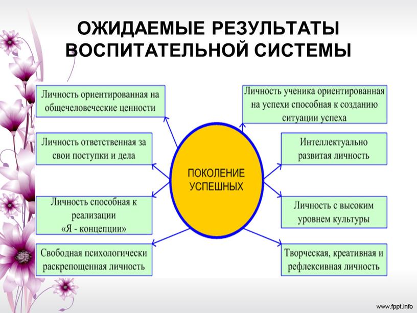 Основные компоненты культурной картины мира