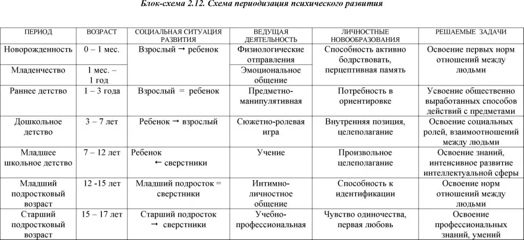 Личностные новообразования в раннем возрасте схема