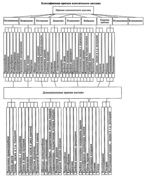 Схема классического массажа