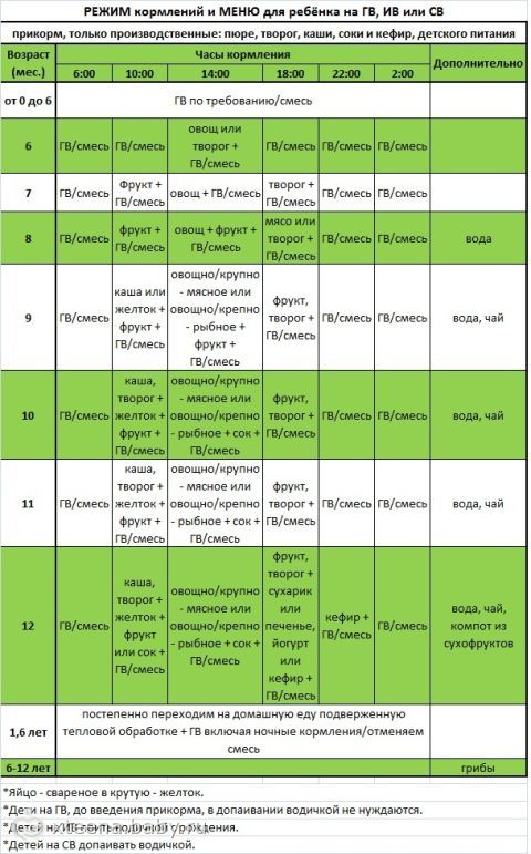 План питания ребенка в 5 месяцев на искусственном вскармливании с прикормом