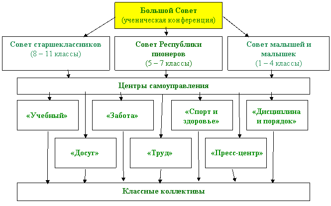 Совет старшеклассников