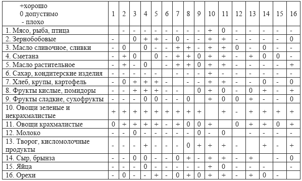 Раздельное питание совместимость продуктов. Жиры углеводы белки таблица питание совместимости продуктов. Раздельное питание означает раздельный прием белков и. Принципы раздельного питания таблица совместимости продуктов. Таблица Шелдона раздельное питание.