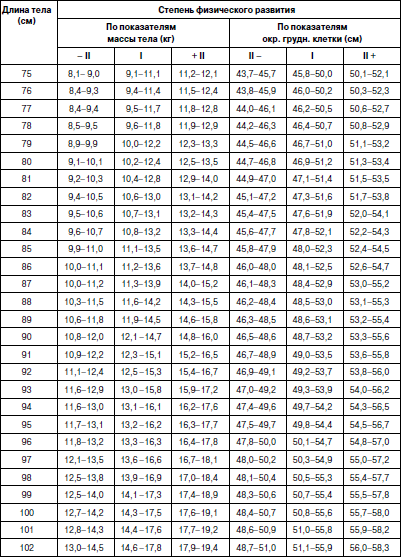 Схема оценки физического развития детей по центильным таблицам