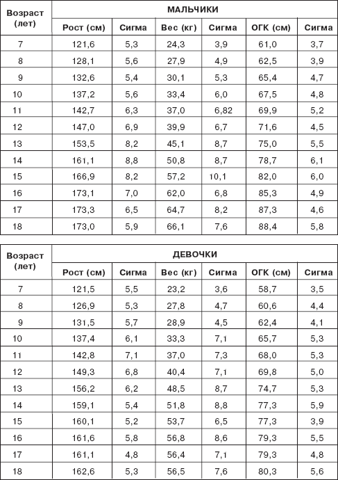 Рост физика. Стандарты физического развития детей школьного возраста. Стандарты физического развития детей 7 лет. Таблица физического развития детей школьного возраста. Антропометрические показатели детей младшего школьного возраста.