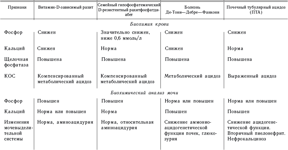 Клиническая картина рахита у детей таблица