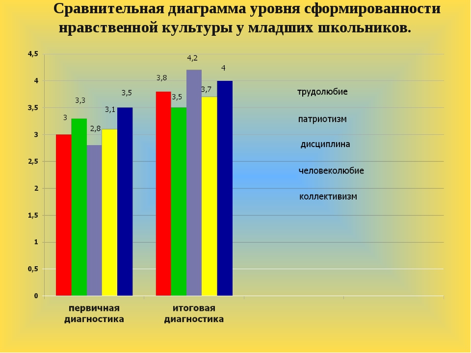 Тест в диаграммах