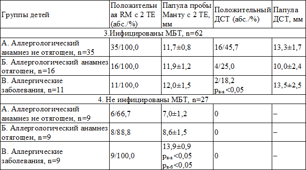 Норма манту в 3 года фото и таблица