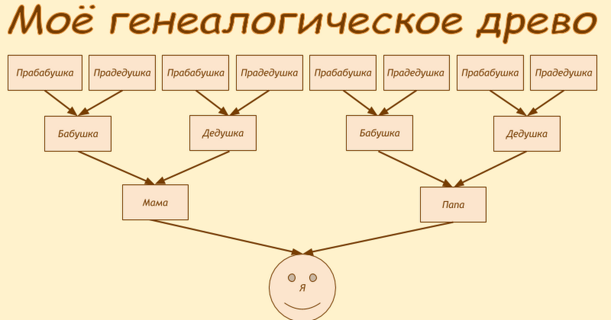 Родственник 3 буквы. Составьте генеалогическое дерево родословная схема. Как составляется схема родословной. Как составить схему родословной семьи. Как составить схему родословного дерева.