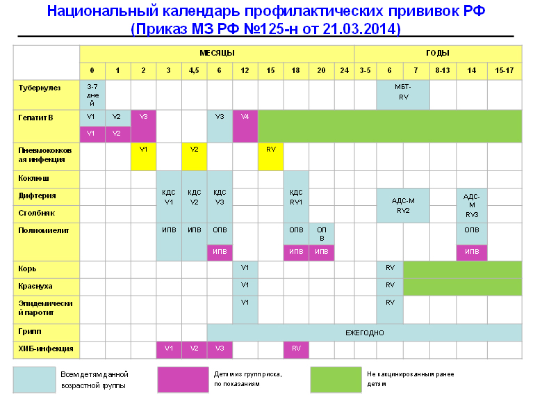 Прививки по плану с рождения