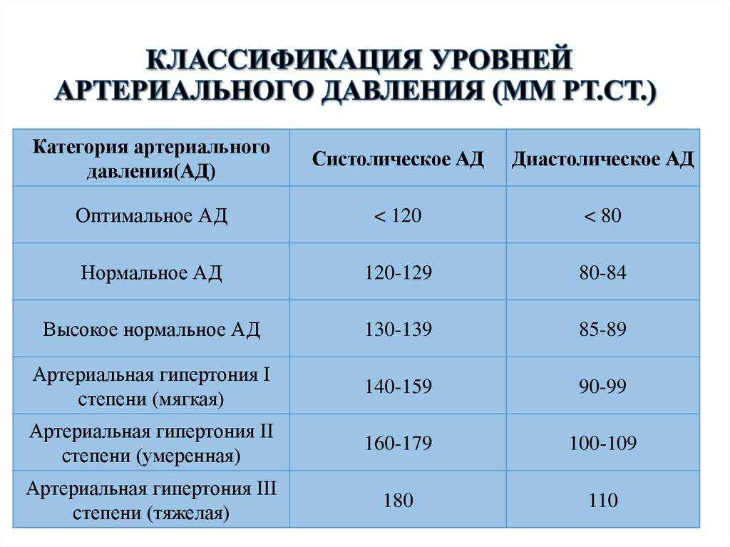 Артериальное давление схема