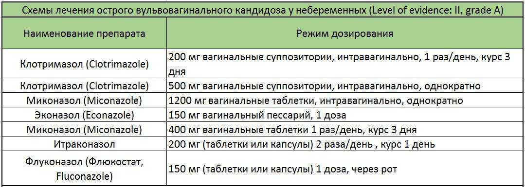 Кандида альбиканс у женщин лечение препараты схема лечения