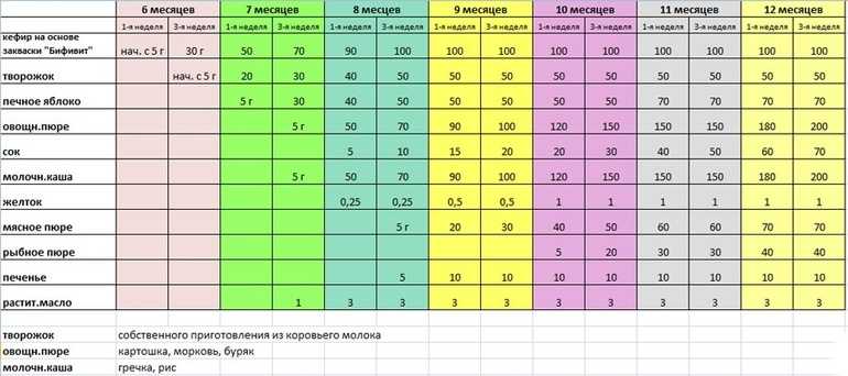 Сколько раз в день давать кашу в 7 месяцев комаровский