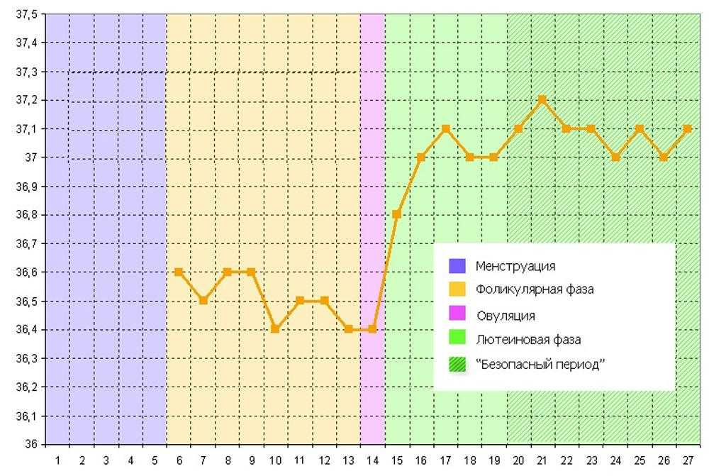 Базальная температура во время. График температуры менструационного цикла. Температурный график менструационного цикла. График базальной температуры с овуляцией. График базальной температуры менструационного цикла.