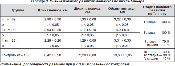 Норма полового органа у мужчин